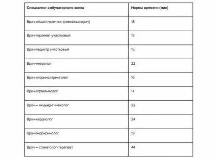 Время приема врача нормативы