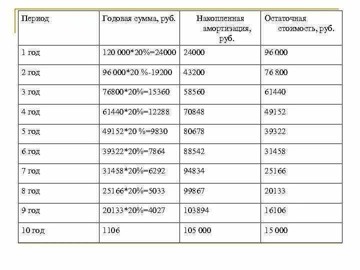 Накопленная амортизация. Накопленная сумма амортизации. Накопленная амортизация основных средств. Накопленная амортизация по объектам основных средств..