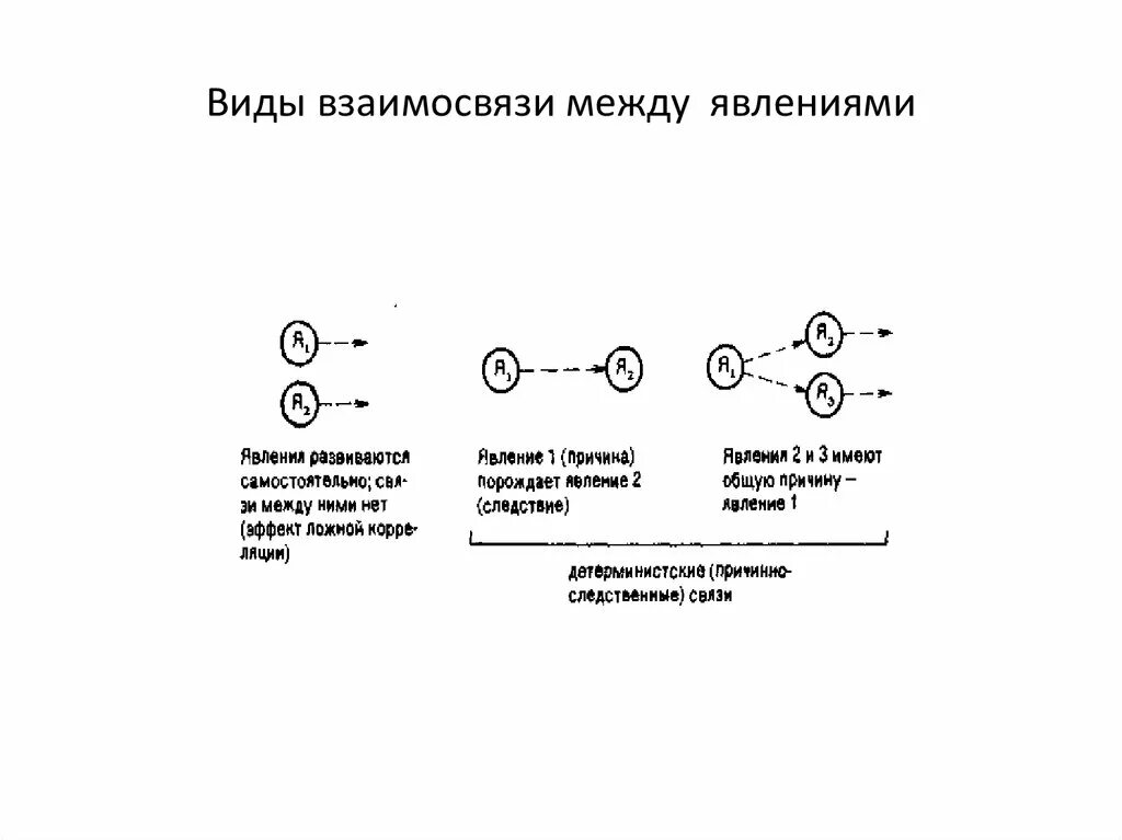 Виды связей между явлениями. Классификация видов корреляции.. Классификация силы связи по. Для установления взаимосвязи между явлениями используется. Отношения между симами