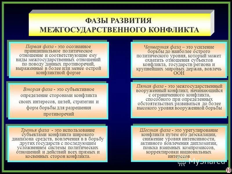 Этапы развития международных конфликтов. Фазы развития конфликта. Фазы международного конфликта. Фазы Межгосударственного конфликта. Способы разрешения международного конфликта