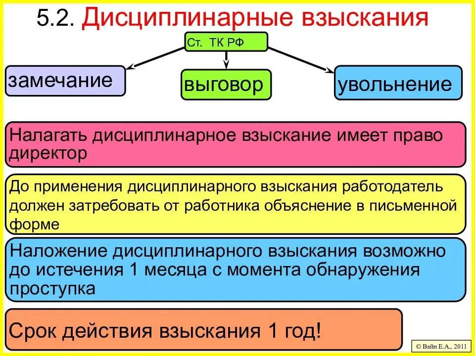 Каков срок действия. Дисциплинарное взыскание. Срок действия дисциплинарного взыскания. Сроки наложения дисциплинарного взыскания. Дисциплинарные взыскания ТК РФ.