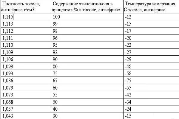 Тосол а 40 температура замерзания. Этиленгликоль плотность при 20. Плотность этиленгликоля 40. Температура замерзания раствора этиленгликоля таблица. Этиленгликоль кипение