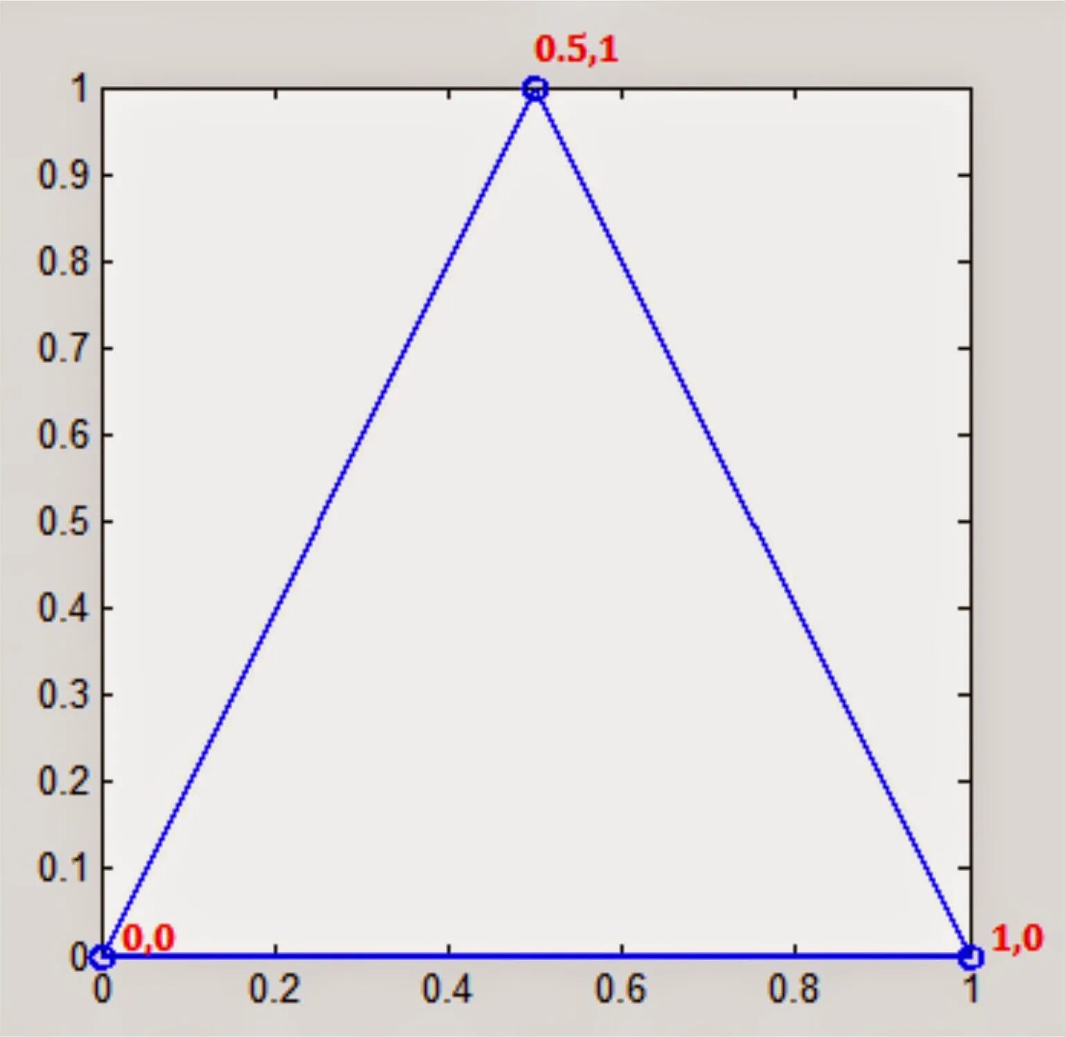 Points matlab. Дискретная точечная. Matlab двумерный график. Points matlab. Matlab poisson.