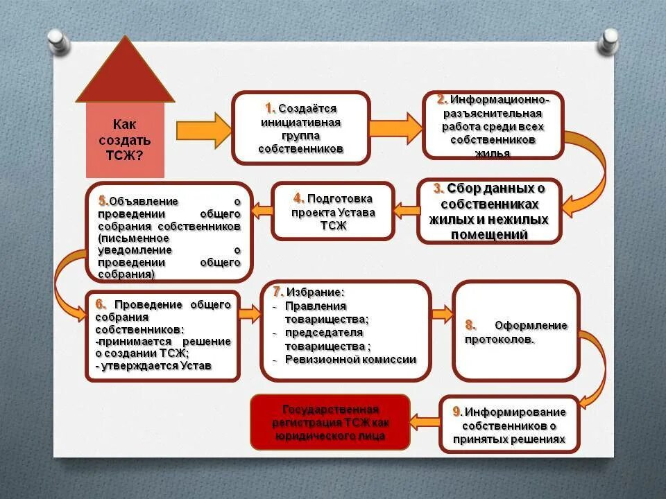Как управлять тсж в многоквартирном доме. Схема создания тсж. как создать тсж в многоквартирном доме. структура правления тсж. порядок создания товарищества собственников жилья.