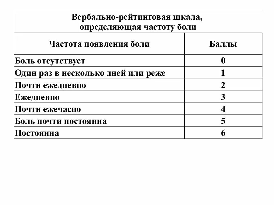 Шкалы боли пациентов. Вербальная рейтинговая шкала. Критерии оценки паллиативного пациента. Опросники для паллиативных больных. Опросник dn4.