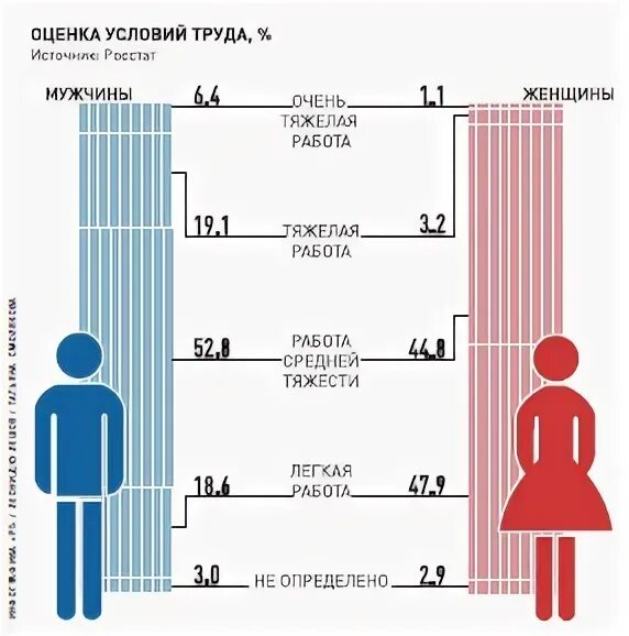 Процент работающих женщин и мужчин в России. Статистика мужчин и женщин в России. Процент мужчин и женщин в России. Статистика работающих женщин и мужчин в России.