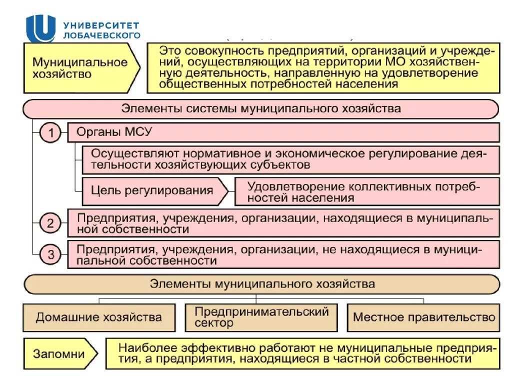 Муниципальное хозяйство. Структура муниципальной экономики. Элементы муниципального хозяйства. Органы управления муниципальным хозяйством.