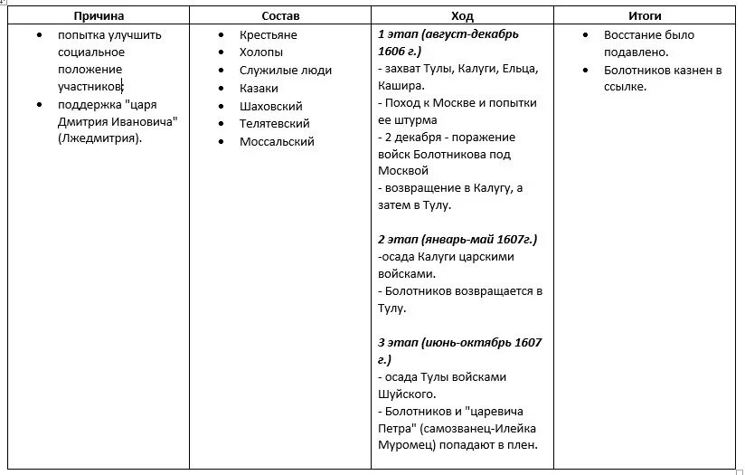 Почему совпадали маршруты болотникова и лжедмитрия 1. Восстание Ивана Болотникова таблица 7 класс итоги Восстания. Восстание Болотникова причины ход итоги таблица. Таблица восстание Болотникова 7 класс по истории. Восстание Ивана Болотникова таблица причины события итоги.