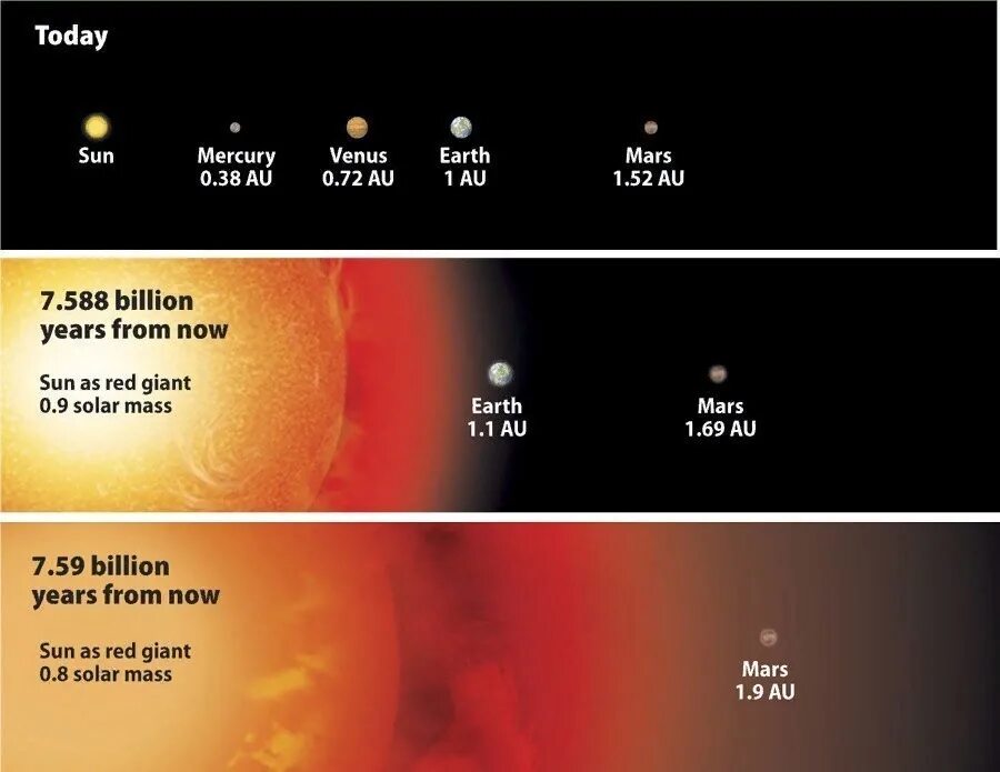 Когда солнце станет гигантом. Red giant Sun. Планеты за солнечной системой. Red giant Sun System. Самая последняя Планета в солнечной системе.