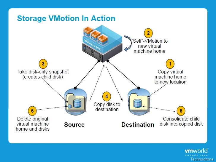 Vm storage. Storage vmotion. vmware vmotion. vmware vmotion storage vmotion фото. vmotion размеры.