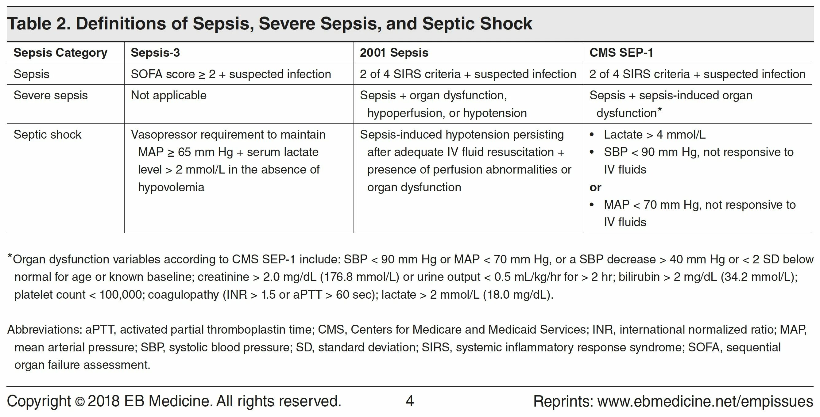 Mapping meaning. Sepsis and Septic Shock. Sepsis Definition. Sepsis score. Sepsis Organ failure Assessment.