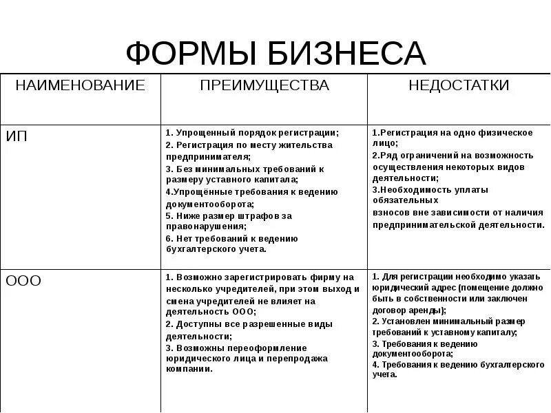 Варианты организации бизнеса. Формы бизнеса. Формы организации бизнеса. Формы ведения бизнеса. Основные формы организации бизнеса.