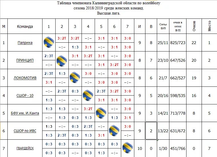 Волейбол чемпионат россии результаты и расписание игр. Таблица чемпионата России по волейболу. Таблица волейбольного турнира на 3 команды по волейболу. Суперлига волейбол таблица. Турнирная таблица чемпионата России по волейболу.