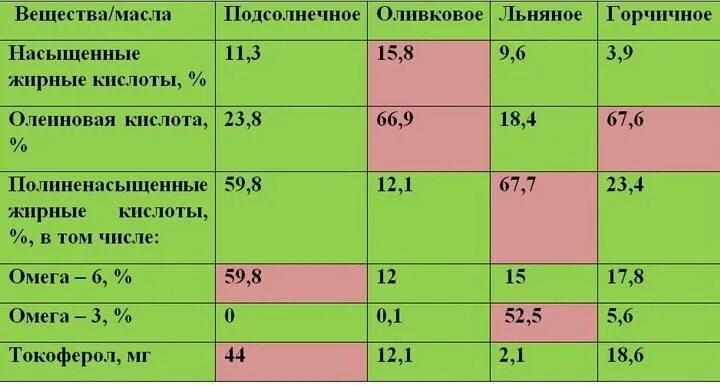 Таблица растительных масел. Сравнительная таблица растительных масел. Состав растительного масла таблица. Сравнение состава растительных масел. Содержание витамин в маслах