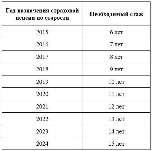 Сколько нужно лет стажа для страховой пенсии. Страховой стаж для назначения пенсии по старости. страховой стаж для пенсии по старости для женщин. таблица страхового стажа для пенсии. стаж необходимый для назначения страховой пенсии по старости.