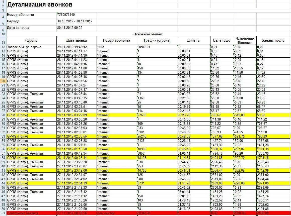 Детализация мобильного интернета. Распечатка звонков. Детализация звонков. Распечатка телефонных звонков. Как выглядит детализация звонков.