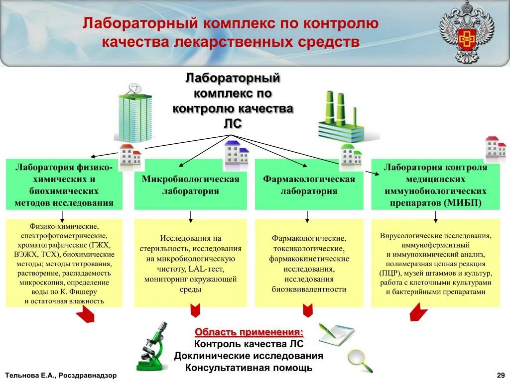 Алгоритм организации контроля. Биохимические методы стандартизации и контроля качества лекарств.. Контроль качества лекарственных средств. Методы контроля качества лекарственных средств. Схемы контроля качества лекарственных средств.