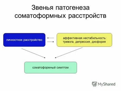 Соматоформное
