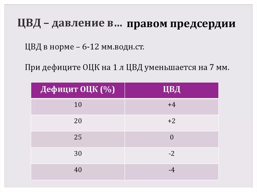 Давление в правом предсердии. Нормальный показатель ЦВД. Центральное венозное давление норма. Венозное давление в норме. Нормальная величина ЦВД.