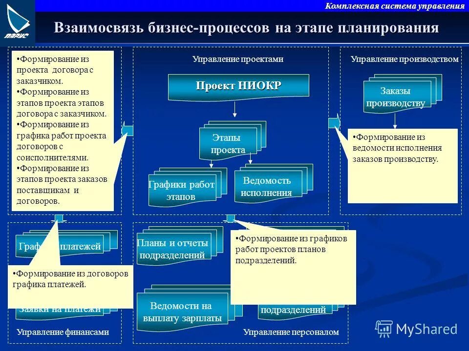 Управление социальное управление соотношение. Управление бизнес-процессами. Этапы договорной работы. Стадии договорного процесса. Этапы управления договором.