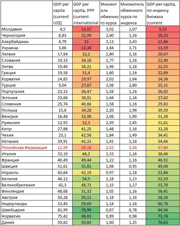 Покупательная способность стран в процентах. Индекс Биг мака 2020 таблица. Индекс Биг мака 2021. ВВП по ППС на душу населения по странам. ВВП на душу населения в России 2021.