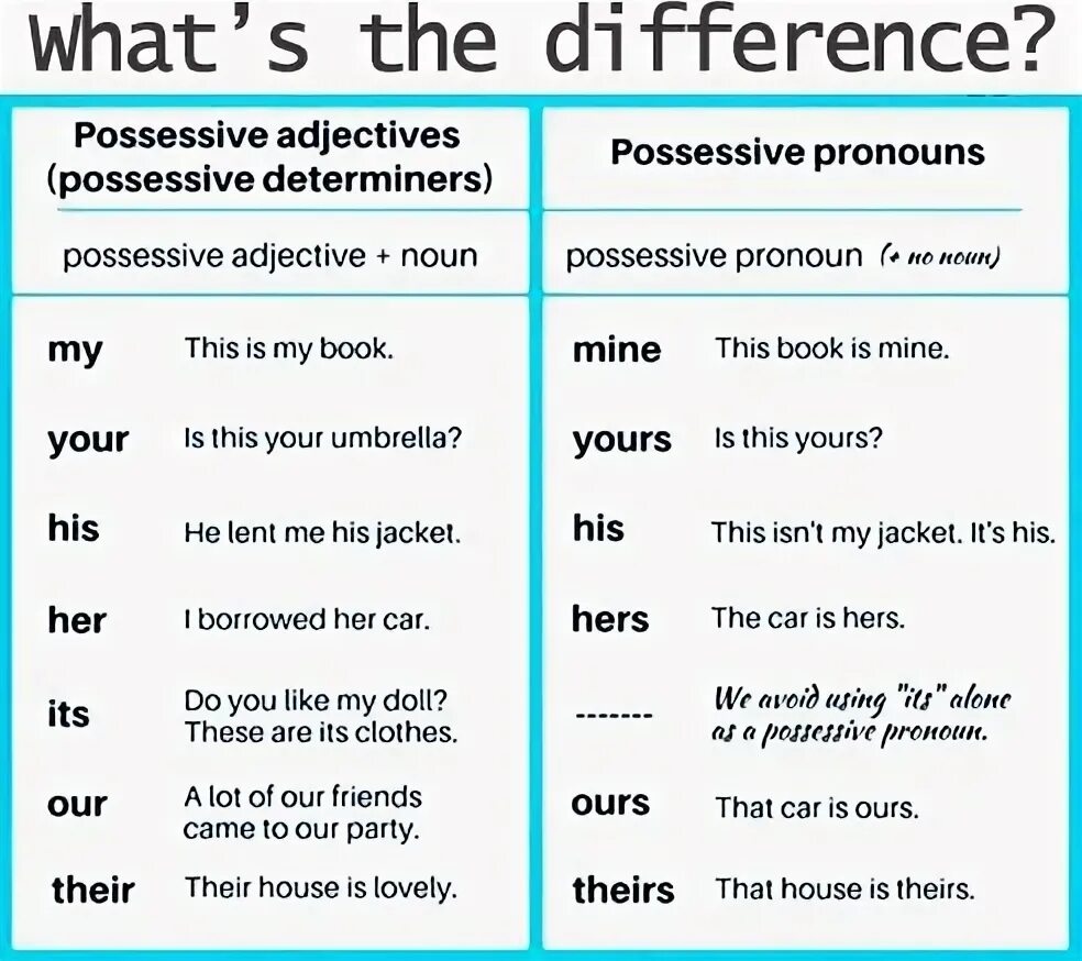 Possessive adjectives таблица. Possessive adjectives vs possessive pronouns. Possessive pronouns и possessive adjectives разница. Possessive pronouns примеры. House adjective