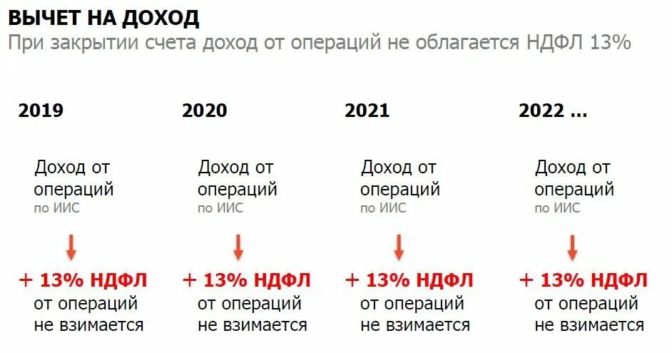 Сколько раз можно открывать. ИИС налоговый вычет. НДФЛ по ИИС. Налоговый вычет в 2022 году. Налоговый вычет на взнос.