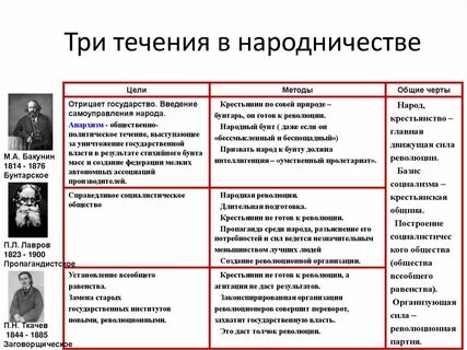 Название течений в народничестве