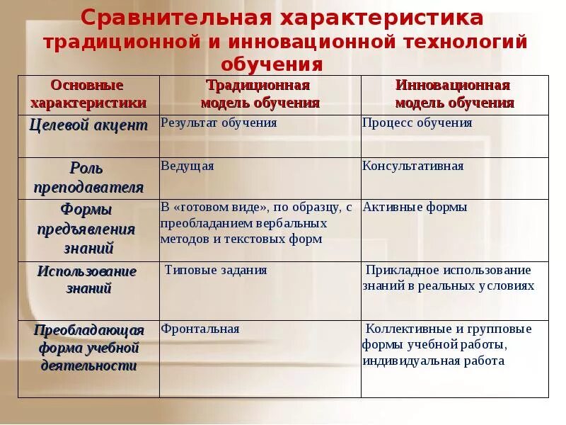 По сравнению с традиционной технологией. Сравнение традиционного и инновационного обучения. Особенности традиционное и инновационное обучение. Анализ традиционного и инновационного образования. Традиционные и современные педагогические технологии таблица.