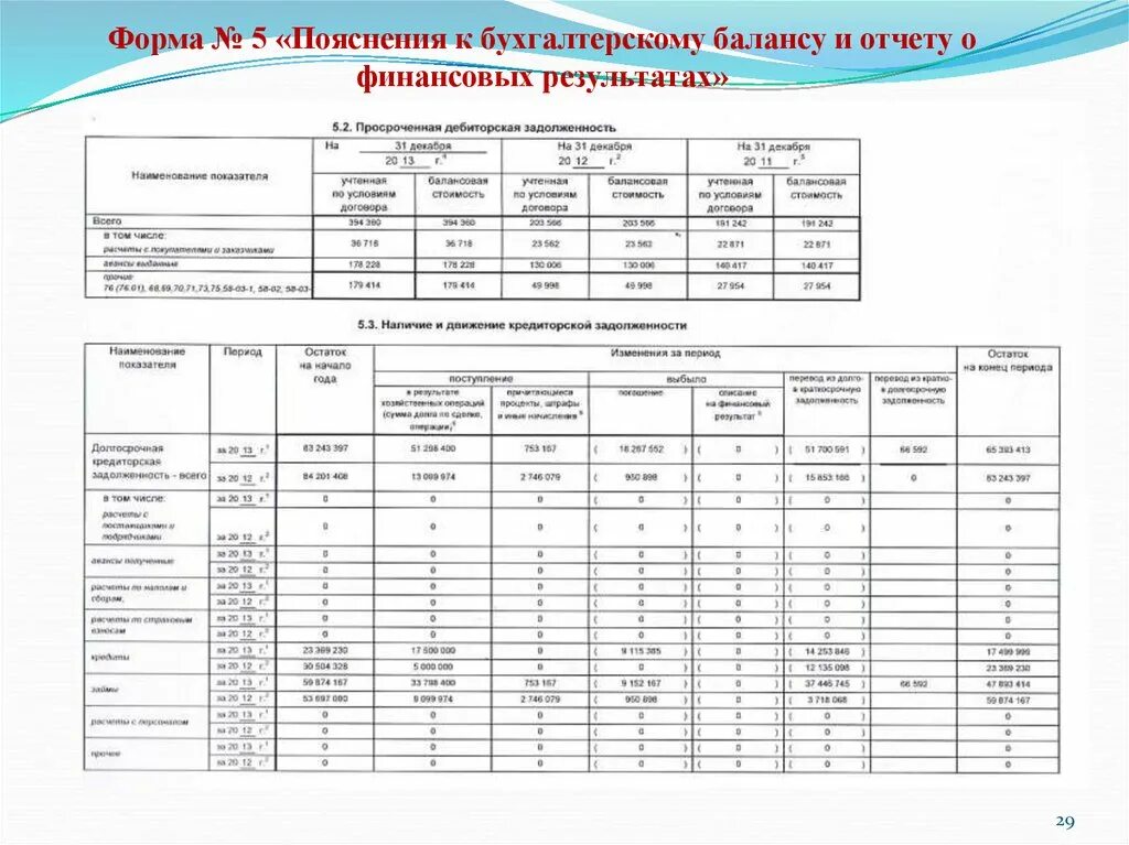 5 форма пояснение к балансу