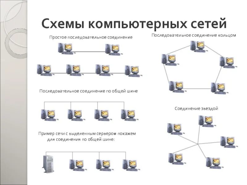 Типы сетевых подключений. Типы соединений компьютерных сетей. Типы компьютерных сетей схема. Простое последовательное соединение компьютерных сетей. Проводная схема соединения компьютеров.