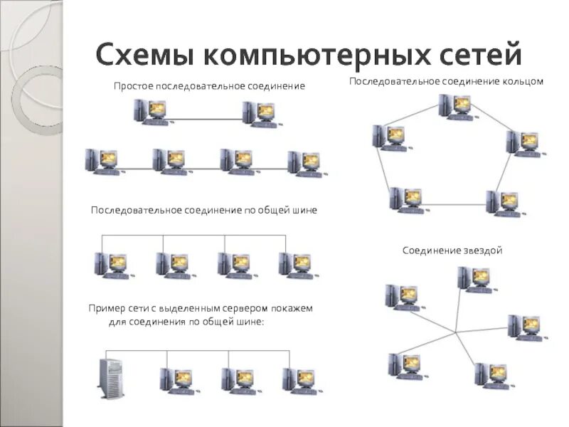 Типы соединений компьютерных сетей. Типы компьютерных сетей схема. Простое последовательное соединение компьютерных сетей. Проводная схема соединения компьютеров. Локальные компьютерные сети типы сетей