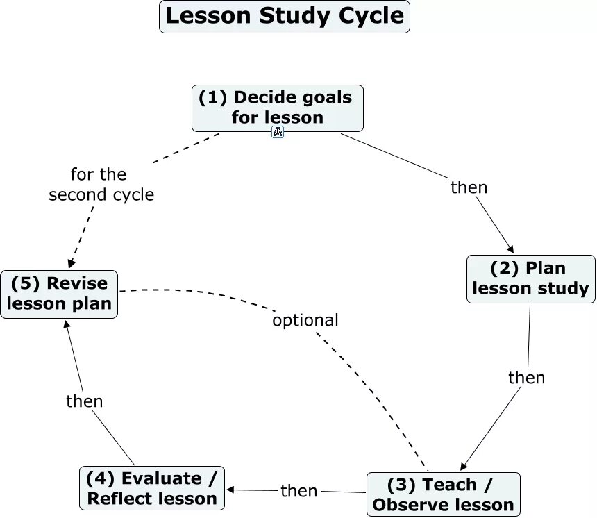 Take a class примеры. Study cycle. Study cycle. Study cycle. Study cycle.