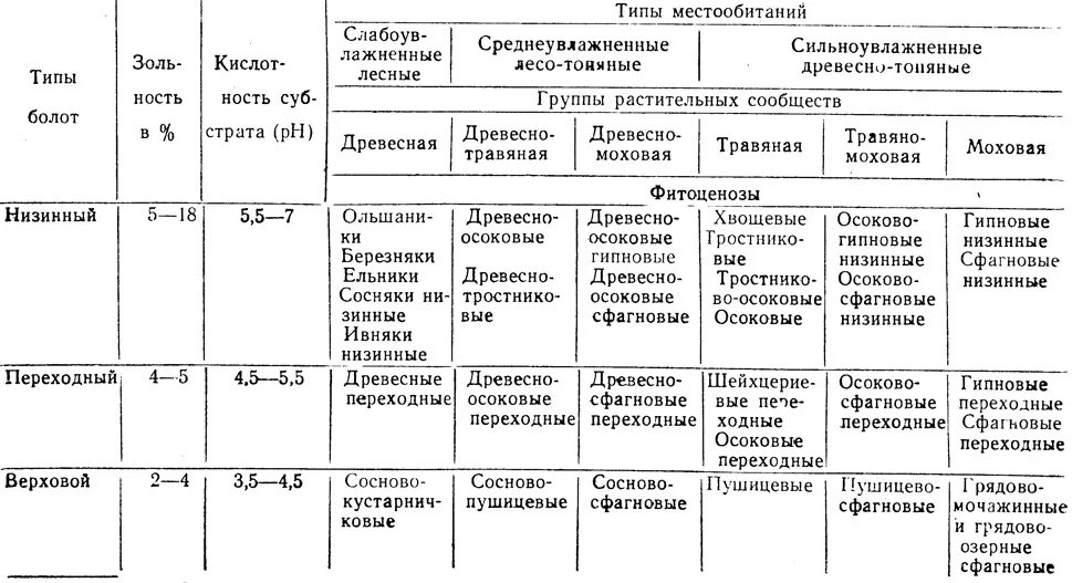 Биология 7 класс типы растительных сообществ таблица