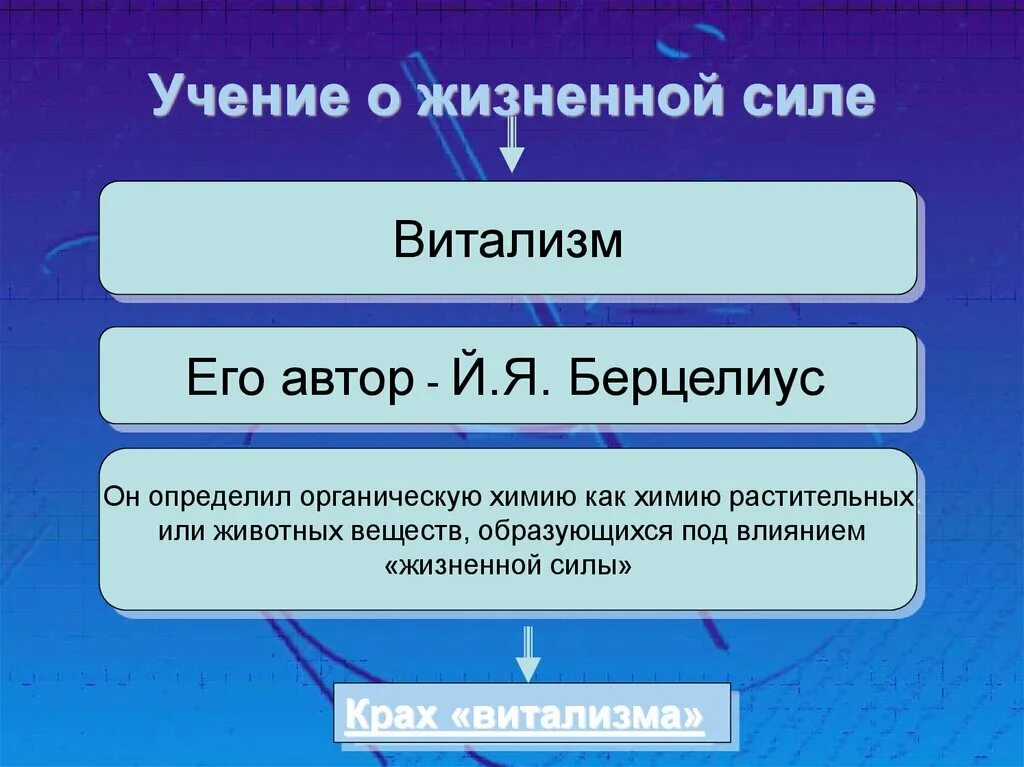 Житейской силы. Учение о жизненной силе. Витализм. Крах витализма. Теория витализма.