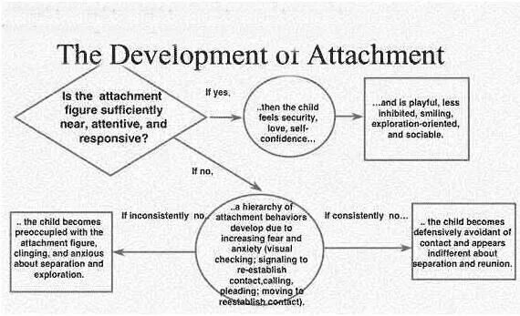 Attachment 1 pdf. Attachment theory bowlby. bowlby s attachment styles. джон боулби. боулби патология.