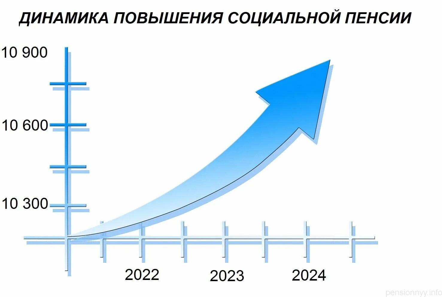 Будет ли повышение неработающим пенсионерам. Статистика социальных пенсий. Динамика роста пенсий. График индексации пенсий. Рост социального пенсии.