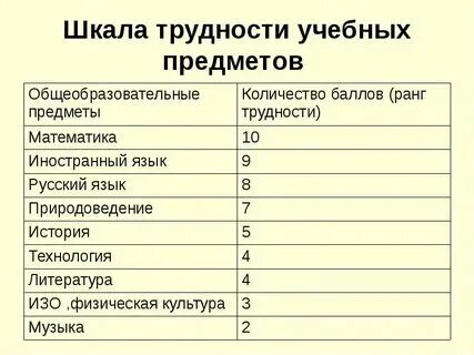 Трудность предмета по санпину