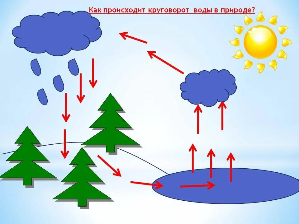 Круговорот воды в природе схема. Круговорот воды в природе схема 3 класс окружающий мир. Круговорот воды в природе схема 3 класс окружающий. Круговорот воды в природе схема 3 класс. Нарисуй схема природа