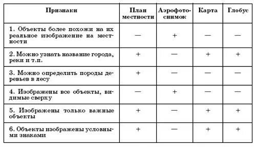 План признаки. Сравнение плана и карты таблица. Сравнение карты и плана местности таблица. Таблица план и карта по географии 5 класс. Таблица план местности и Аэрофотоснимок.