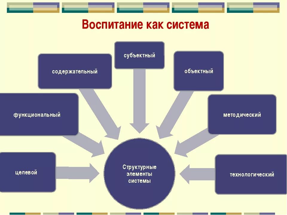 Основные составляющие воспитания. Система воспитания. Система воспитания схема. Системы воспитания в педагогике. Структура воспитания.