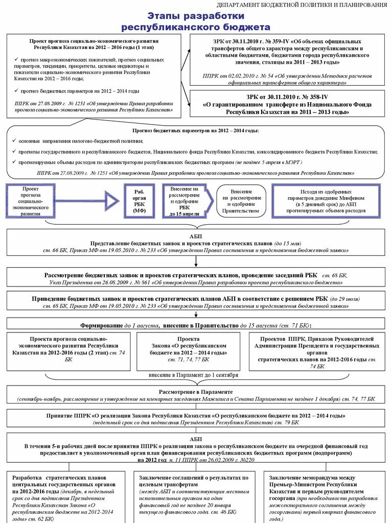 Этапы принятия государственного бюджета. Бюджетный процесс Республики Казахстан. Этапы составления проекта федерального бюджета схема. Этапы бюджетного процесса. Разработка и утверждение бюджета.