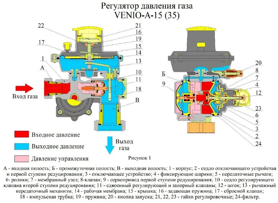 Завод регулятора давления. Регулятор давления газа venio-a-35. регулятор давления газа venio-a-15. регулятор давления газа venio-с-50-в. регулятор давления газа рдг-50в чертеж.