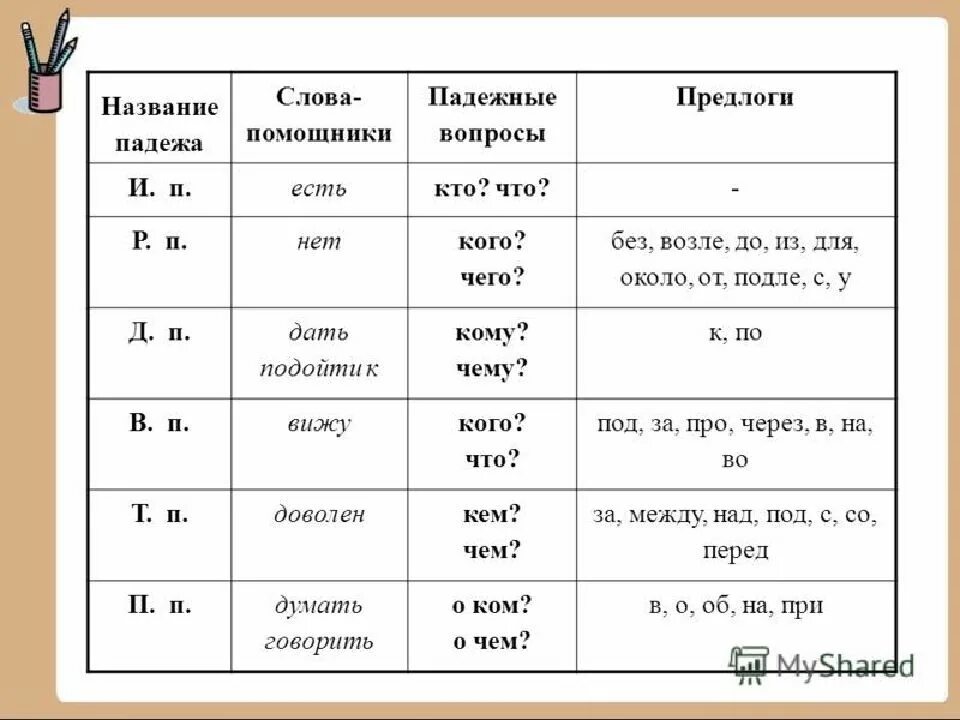 Памятка падежи существительных 3 класс. Схема падежей русского языка с вопросами. Падежи и вспомогательные вопросы таблица. Вспомогательные вопросы к падежам в русском языке таблица. Падежи таблица падеж вопросы предлоги.