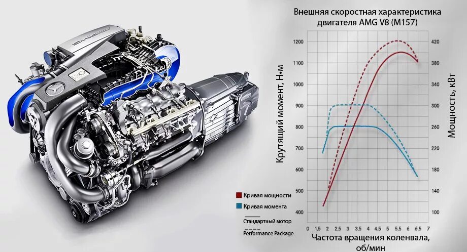 Мотор м157 Мерседес. Внешняя скоростная характеристика двигателя ЗИЛ 130. М157 двигатель Mercedes. Двигатель m157 Mercedes схема. Частота двигателя автомобиля