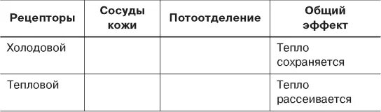 Таблица рецепторы холодовые тепловой сосуды кожи. Холодовые и тепловые рецепторы кожи таблица. Таблица холодовой и тепловой рецепторы. Тепловые рецепторы холодовые рецепторы таблица.