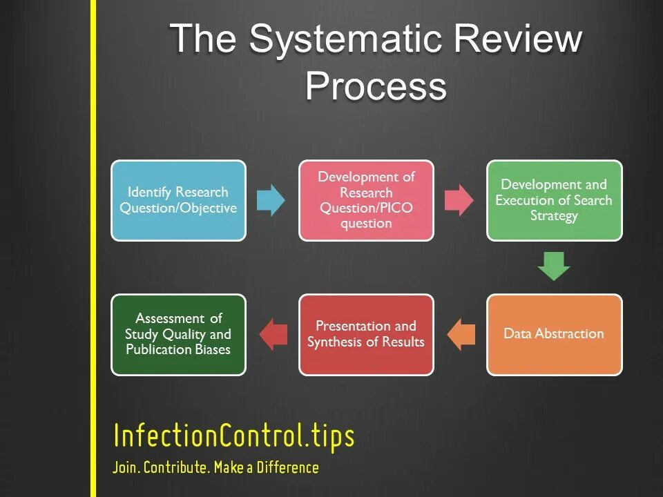 Systematic Review. Pico вопрос. Systemic process. Systematic procedures.