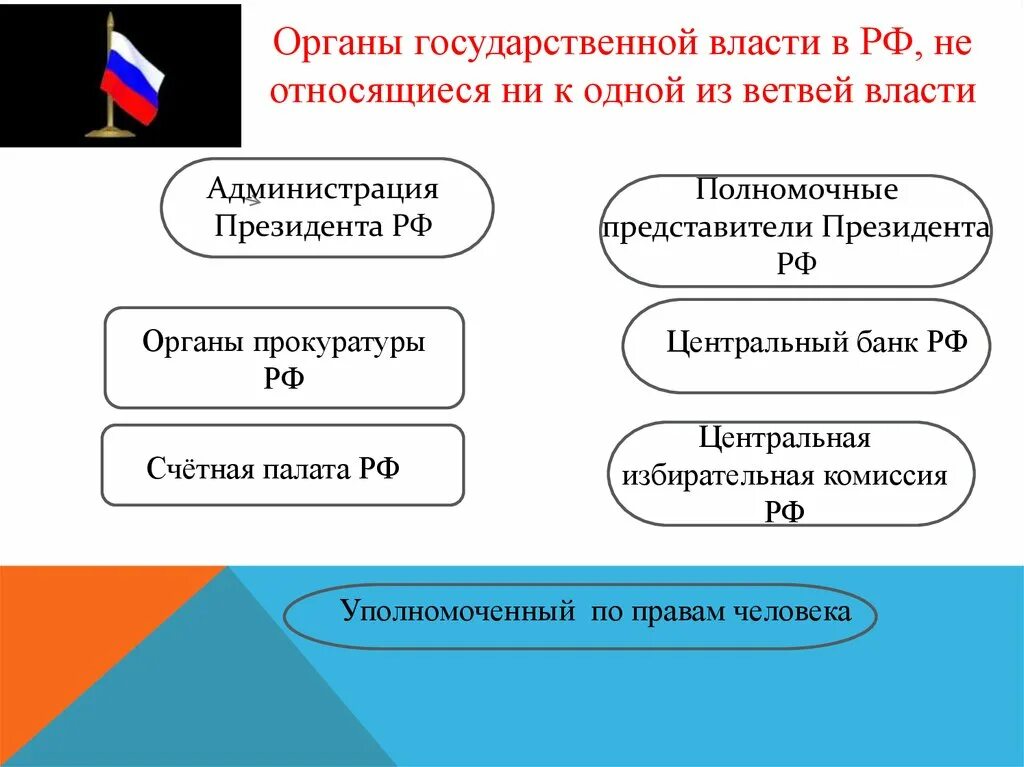 Орган не входящий в ветви власти