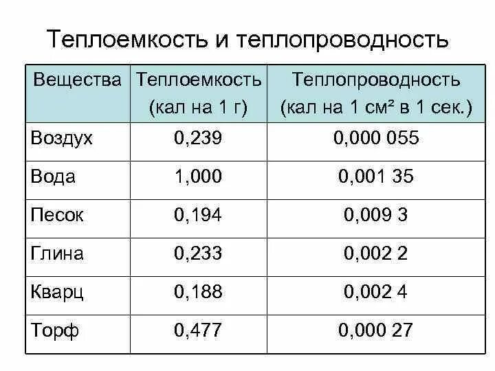 Теплоемкость воздуха на м3. Коэффициент теплопроводности веществ. Удельная теплопроводность веществ таблица. Коэффициент теплопроводности теплоемкость. Теплоемкость и теплопроводность.