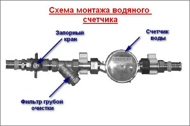 Счетчики воды соединение. Установка счетчиков воды схема подключения. Монтажная схема подключения водяного счетчика. Схема подключения прибора учета воды. Схема подключения водопроводного счетчика.